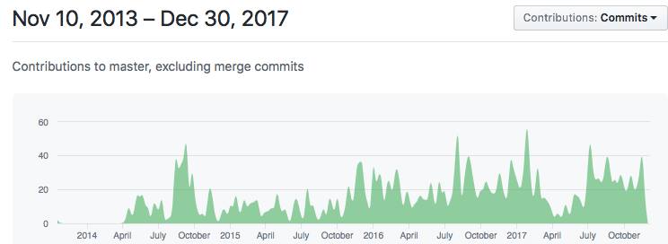 Nov 10, 2013 - Dec 30, 2017
Contributions to master, excluding merge commits
Contributions: Commits •
2014
July
October 2015 April July Oecncr
2016
July
Octcoer
2017
April
July
October