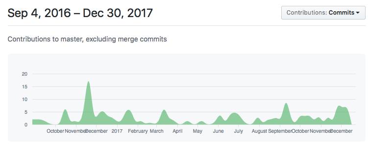 sep 4, 2016 - Dec 30, 2017
Contributions to master, excluding merge commits
October Ncn/errOØecønTer 2017 Fmruary March April
May
Junc
Contributions: Commits •
July August NovemDÜcemOer