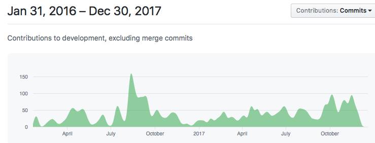 Jan 31, 2016 - Dec 30, 2017
Contributions to development, excluding merge commits
Contributions: Commits •
April
July
2017
