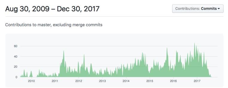 Aug 30, 2009 - Dec 30, 2017
Contributions to master, excluding merge commits
2010
2012
2014
2015
Contributions: Commits •
2016
