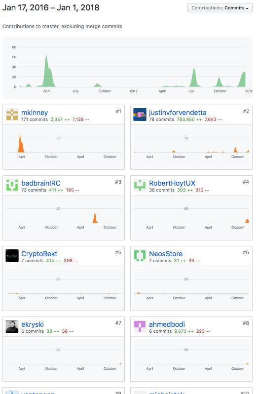 Jan 17, 2016 -Jan 1, 2018
Contributions to master, excluding merge commits
* mkinney
171 2,357
• • • badbrainlRC
73 commits
CryptoRekt
7 commits
ekryski
7,128--
Conti-ibutims: Comit
justinvforvendetta
78 commits 383.gso 1.643
RobertHoytUX
38 303
NeosStore
7 31 +
ahmedbodi
6 g,673