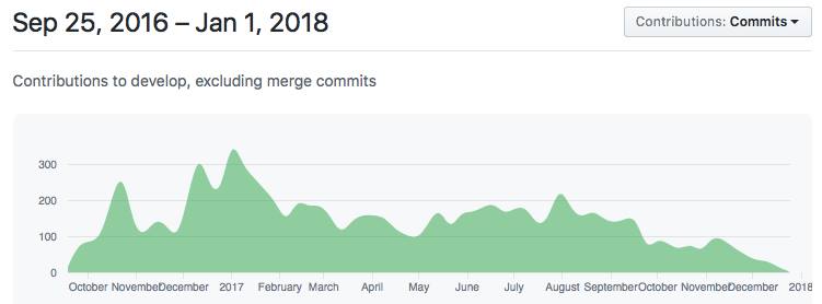 sep 25, 2016 - Jan 1, 2018
Contributions to develop, excluding merge commits
Octcber NovemDcOocor•nOer 2017
February Ma.cn
Apne
May
June
July
Contributions: Commits
August Septer•nOerOctoCer NovembeOecember 201 e