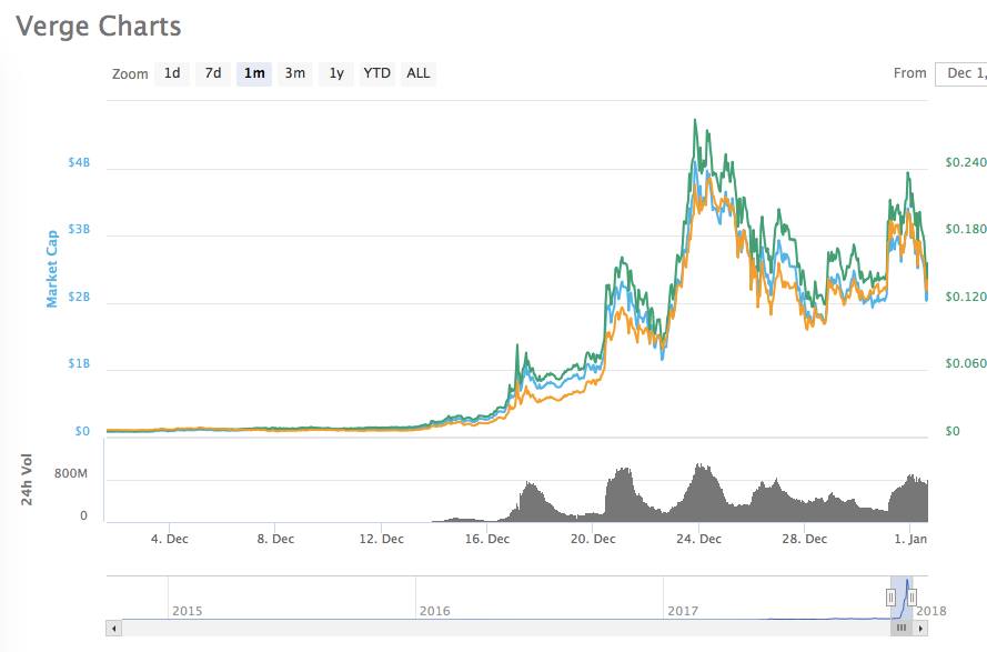 Verge Charts
20. Dec
7d
1m
3m
YTD
12. Dec
ALL
2016
From
I. Jan
Dec 1,
50.240
so. 180
50.120
50.060
>
Zoom Id
800M
2015
8. Dec
16. Dec
24. Dec
2017
28. Dec
018
