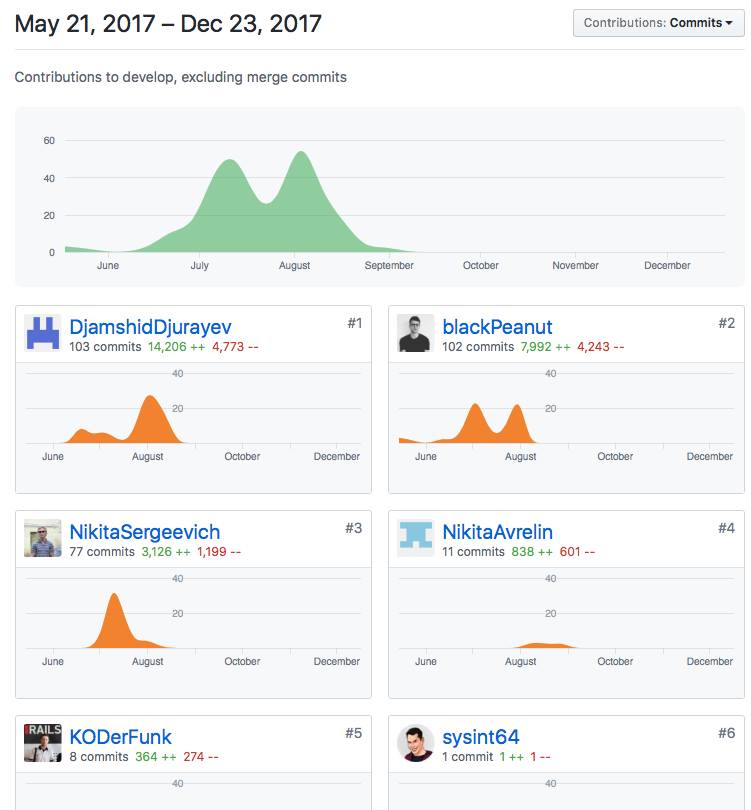 May 21, 2017 - Dec 23, 2017
Contributions to develop, excluding merge commits
Septembe r
blackPeanut
Contributions: Commits •
#2
July
DjamshidDjurayev
103 commits 14,206 ++ 4,773
August
NikitaSergeevich
77 commits 3,126 ++ 1,199
#1
#3
June
KODerFunk
8 commits 364
274
102 commits 7,992 4,243
N•gust
NikitaAvrelin
11 commits 838 ++ 601
August
sysint64
1 commit 1 ++ 1