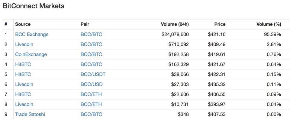 BitConnect Markets 
2 
3 
4 
5 
6 
7 
8 
9 
Source 
BCC Exchange 
Livecoin 
CoinExchange 
HitBTC 
HitBTC 
Livecoin 
HitBTC 
Livecoin 
Trade Satoshi 
Pair 
BCC/BTC 
BCC/BTC 
BCC/BTC 
BCC/BTC 
BCC/USDT 
BCC/USD 
BCC/ETH 
BCC/ETH 
BCC/BTC 
Volume (24h) 
$710,092 
$192,258 
$162,329 
$38,066 
$27,303 
$22,606 
$10,731 
Price 
$421.10 
$409.49 
$419.61 
$421.67 
$422.31 
$435.32 
$406.55 
$393.97 
$407.53 
Volume (%) 
95.39% 
2.81 % 
0.76% 
0.64% 
0.15% 
0.11% 
0.09% 
0.04% 
0.00% 