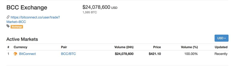 ВСС Exchange 
О https://bitconnect.co/user/trade? 
Market=BCC 
Active Markets 
Currency 
1 BitConnect 
1,595 втс 
Pair 
всс,втс 
VoIume (24h) 
Price 
$421,10 
VoIume (Уа) 
100.00% 
Updated 
Recently 