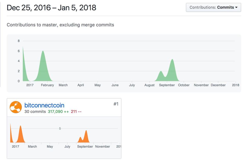 Dec 25, 2016 - Jan 5, 2018 
Contributions to master, excluding merge commits 
Contributions: Commits 
8 
6 
4 
2 
2017 
February 
March 
April 
May 
June 
#1 
20 
July 
August 
September October 
November December 
2018 
bitconnectcoin 
30 commits 317,090 ++ 211 
5 
2017 
March 
May 
July 
September November 