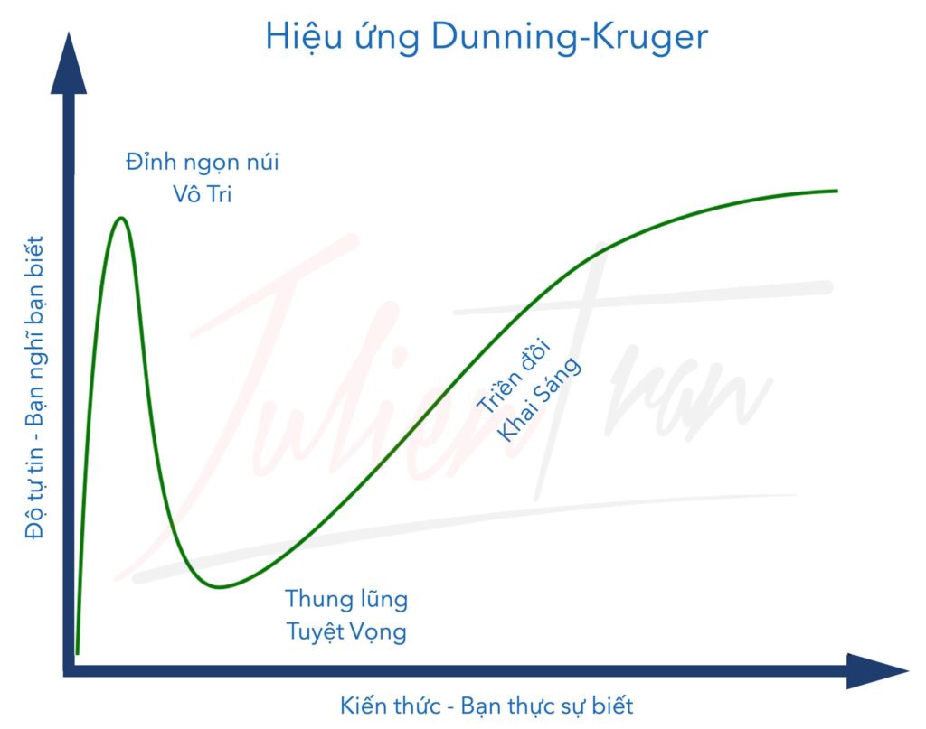 Hiéu Ong Dunning-Kruger 
Dinh ngpn nüi 
Tri 
T hung Iüng 
Tuyét Vong 
Kién thüc - Ban thifc su biét 